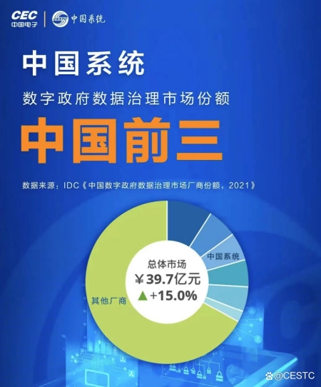 IDC：中国数字政府数据治理市场 中国系统前三丨数字政府建设的作用